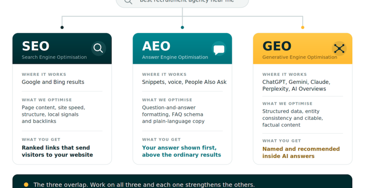 SEO, AEO and GEO compared: search engine, answer engine and generative engine optimisation explained