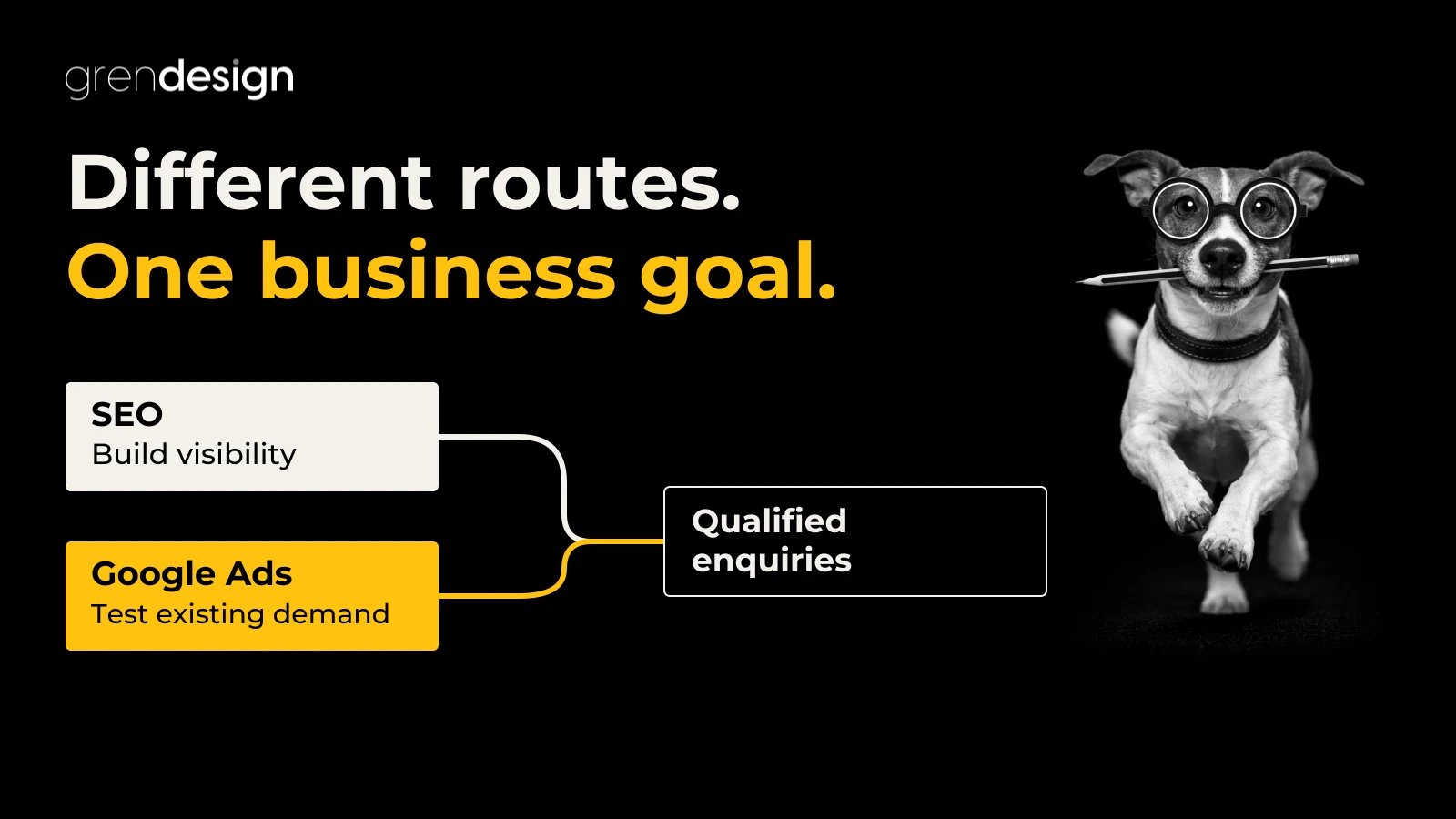 SEO and Google Ads take different routes towards qualified enquiries, alongside Grendesign’s running dog.