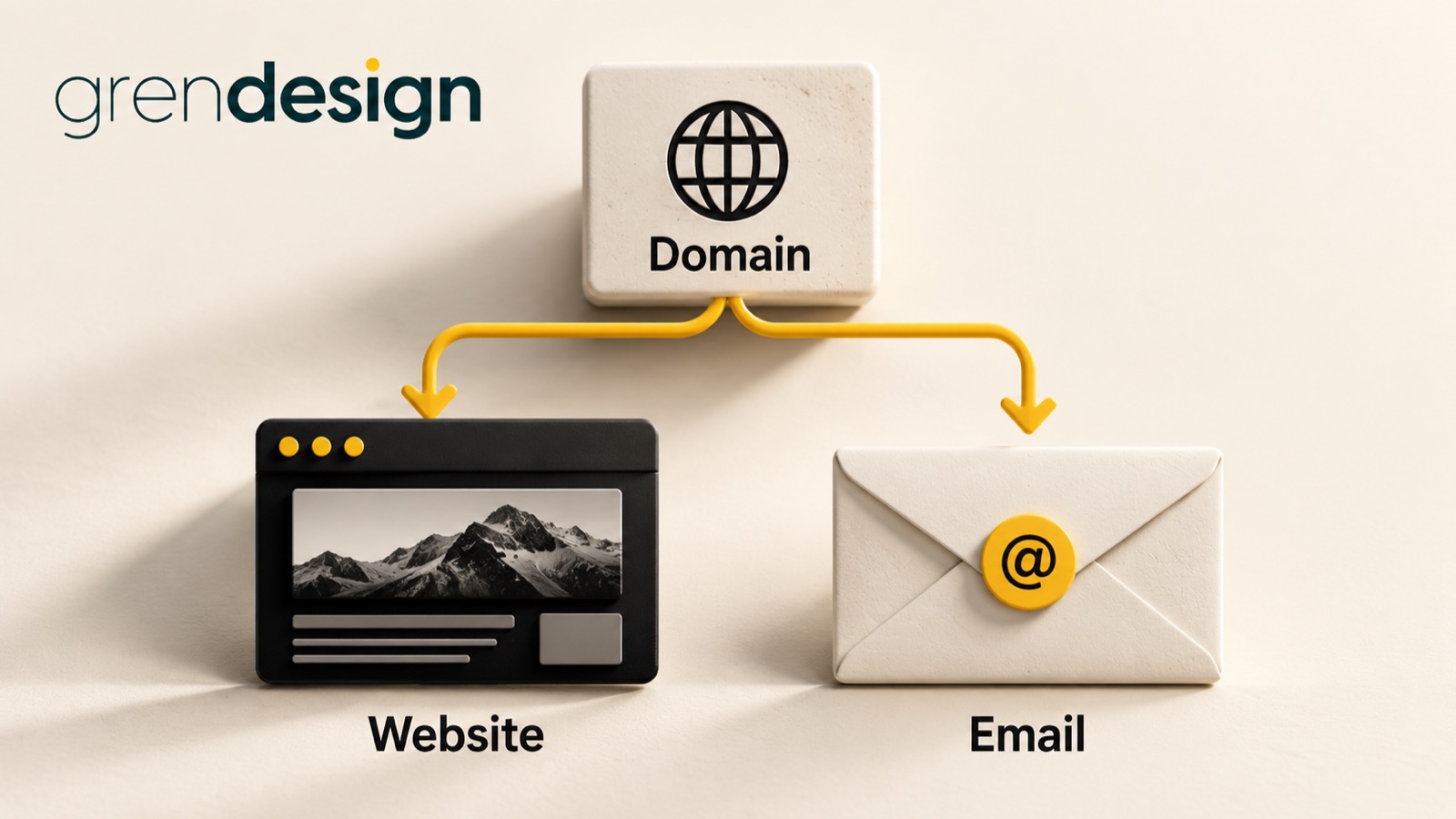 A domain card connected separately to website and email cards.
