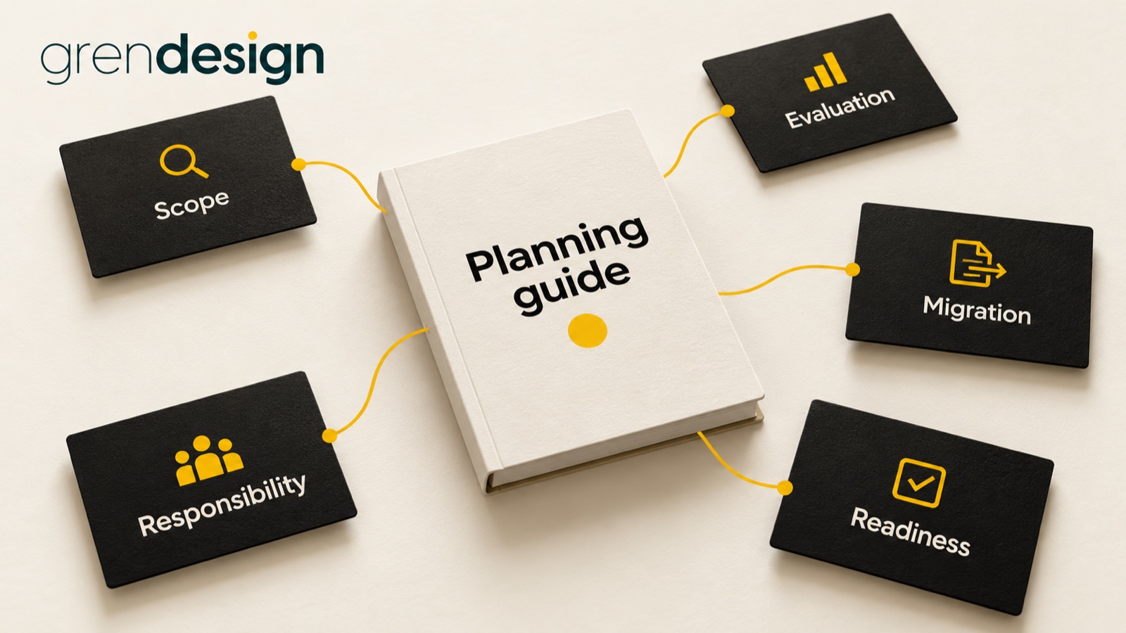 A planning guide connected to five topic cards for scope, evaluation, migration, responsibility and readiness.