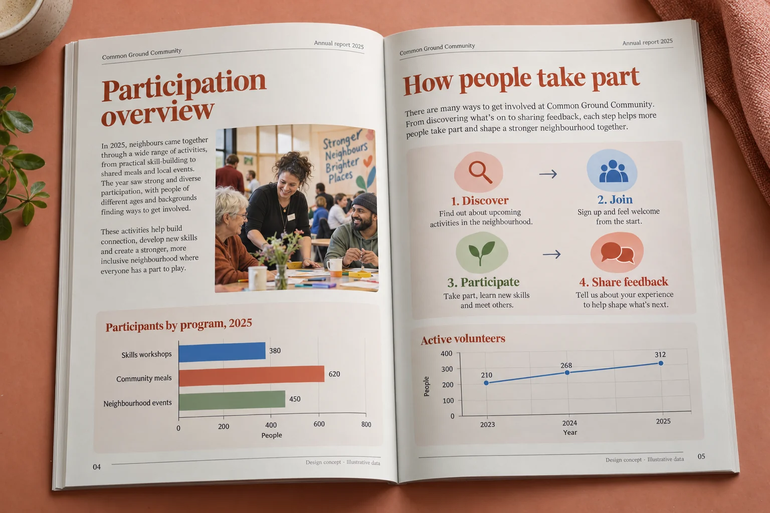 Common Ground Community · participation overview report concept — fictional design concept; sample content and figures are illustrative