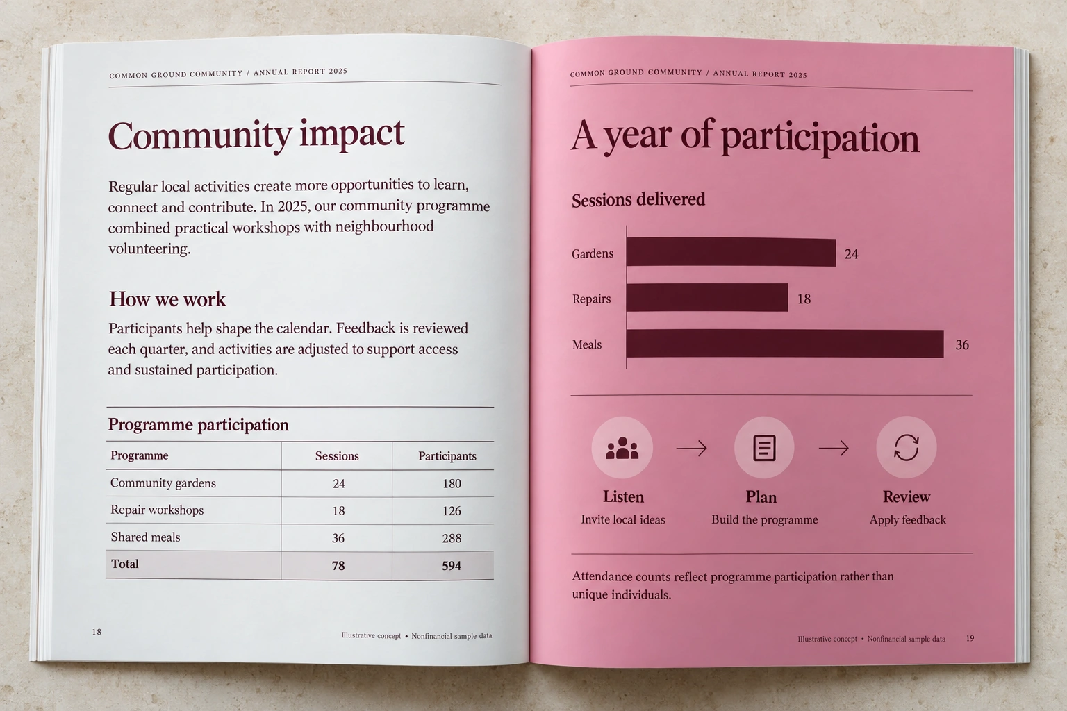 Common Ground Community · community impact report concept — illustrative concept with nonfinancial sample data