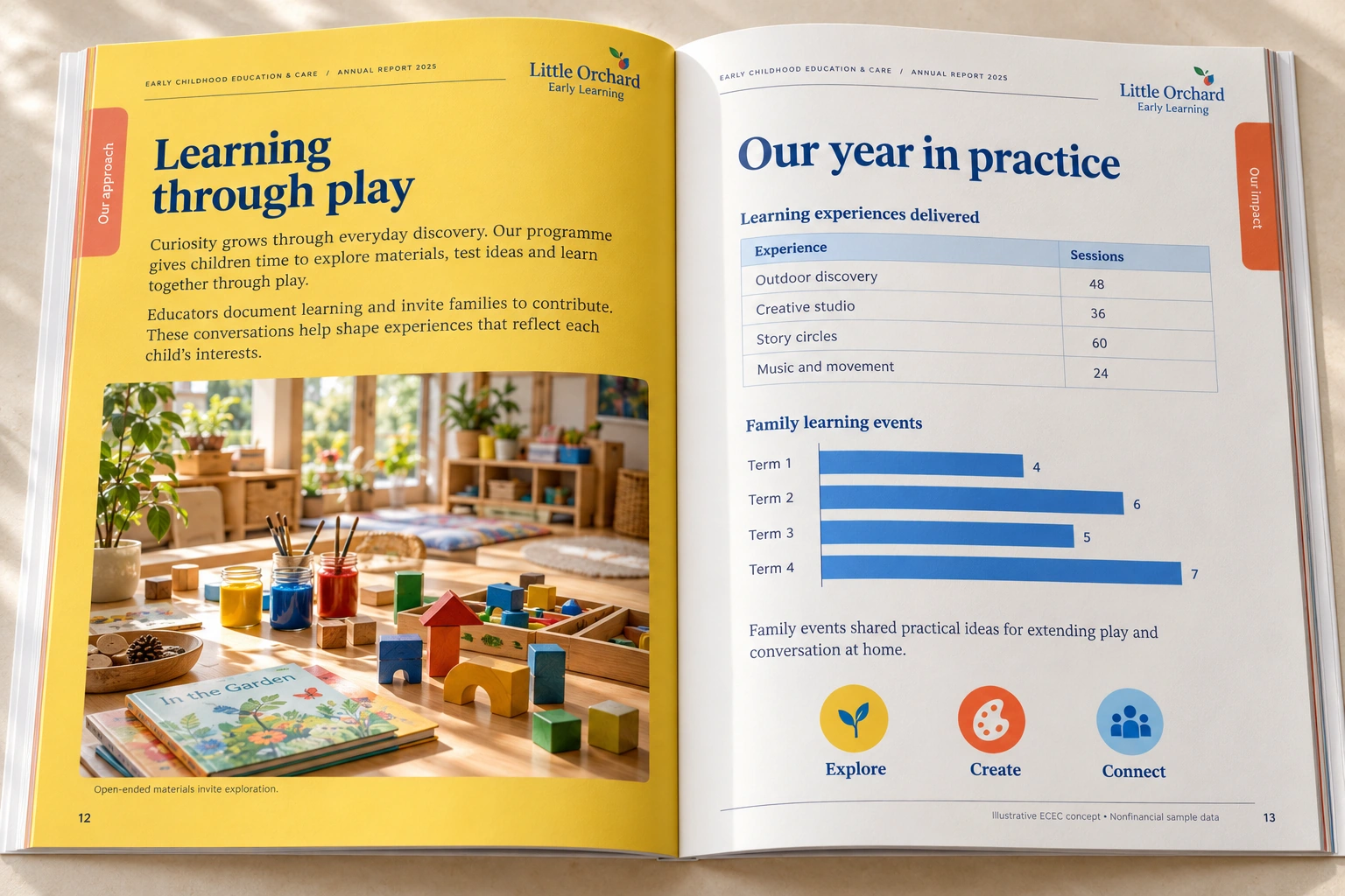 Little Orchard · early learning report concept — illustrative concept with nonfinancial sample data