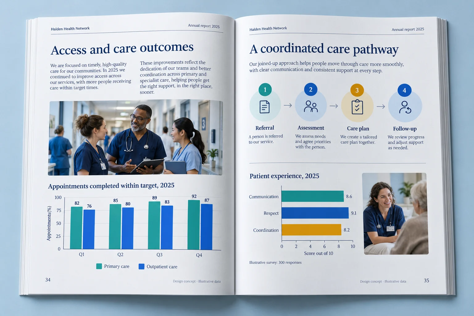 Halden Health Network · access and care outcomes report concept — fictional design concept; sample content and figures are illustrative
